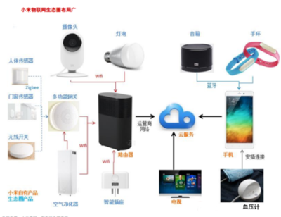 時代科技潮流的敲門磚 小米與物聯(lián)網的淵源、技術及產品應用