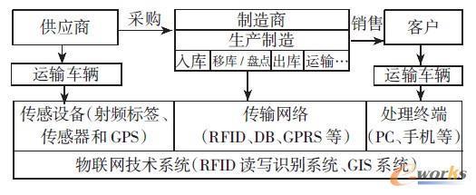 物聯(lián)網技術在供應鏈管理中的應用現(xiàn)狀、挑戰(zhàn)及對策——以深圳拓步ERP系統(tǒng)為例